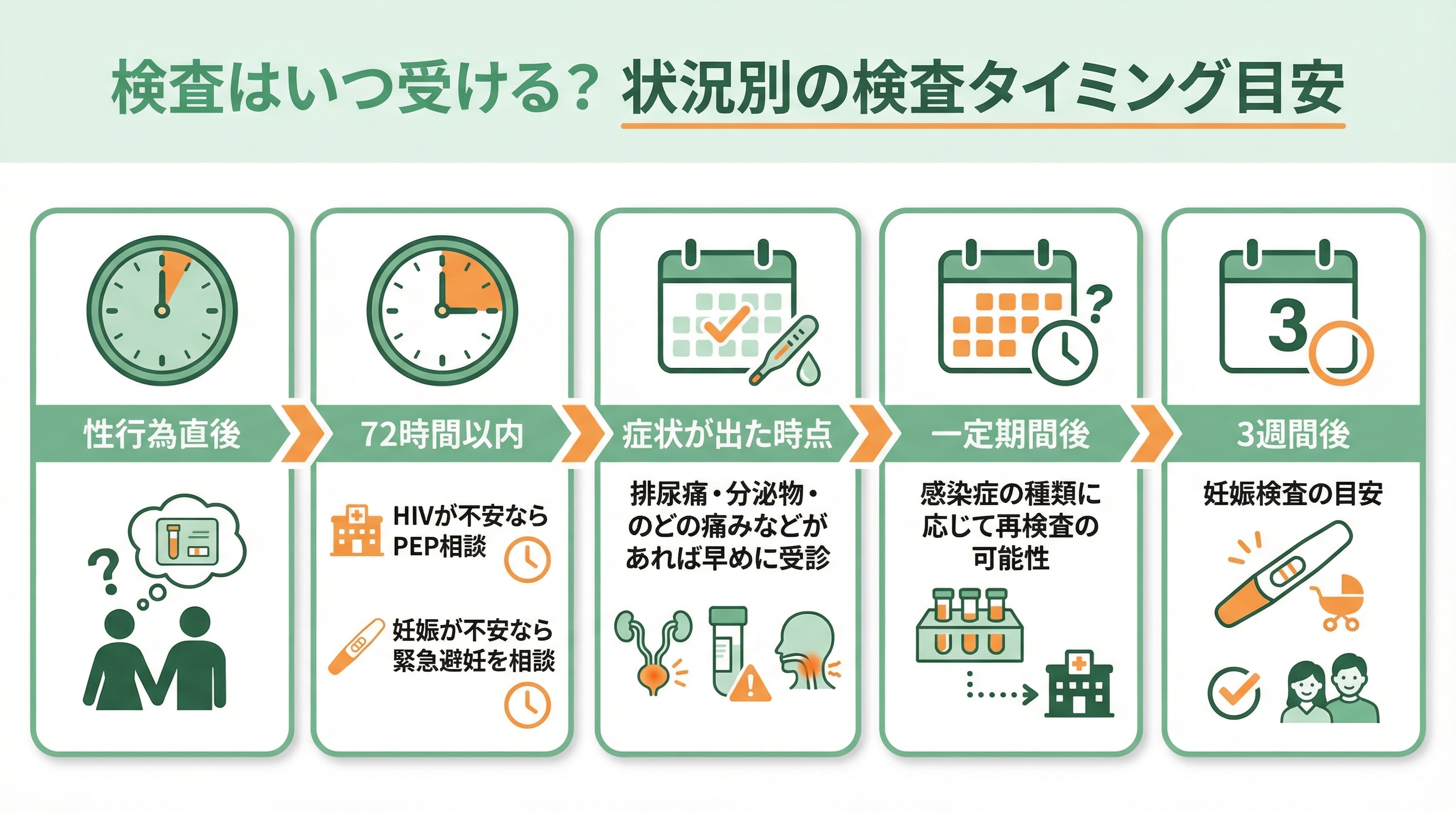 コンドームが破れた後の検査タイミング：すぐ相談・数日後・再検査の目安