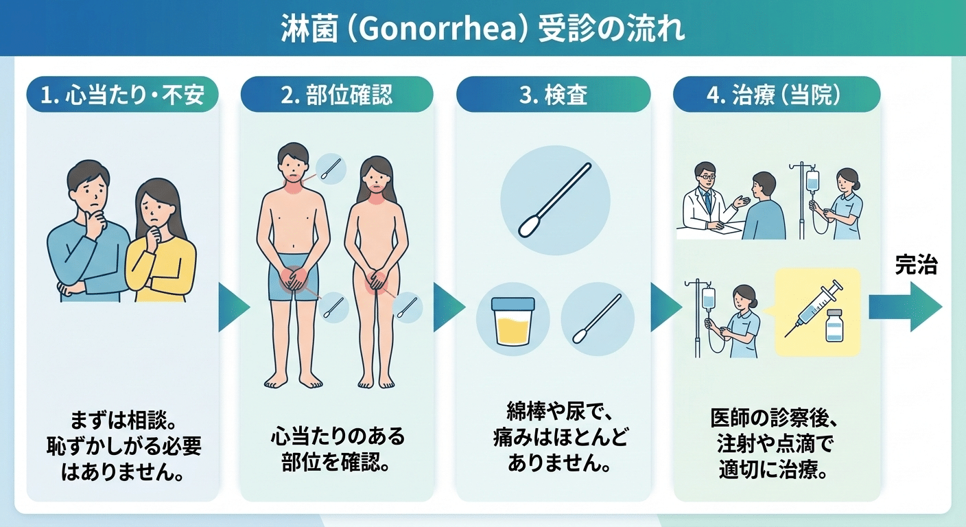 淋菌の検査から治療までの流れ