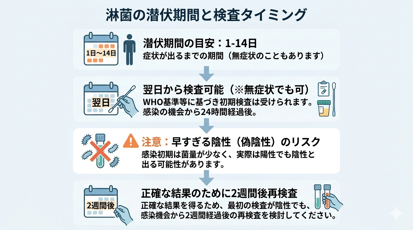 淋病の潜伏期間と検査タイミングの全体図