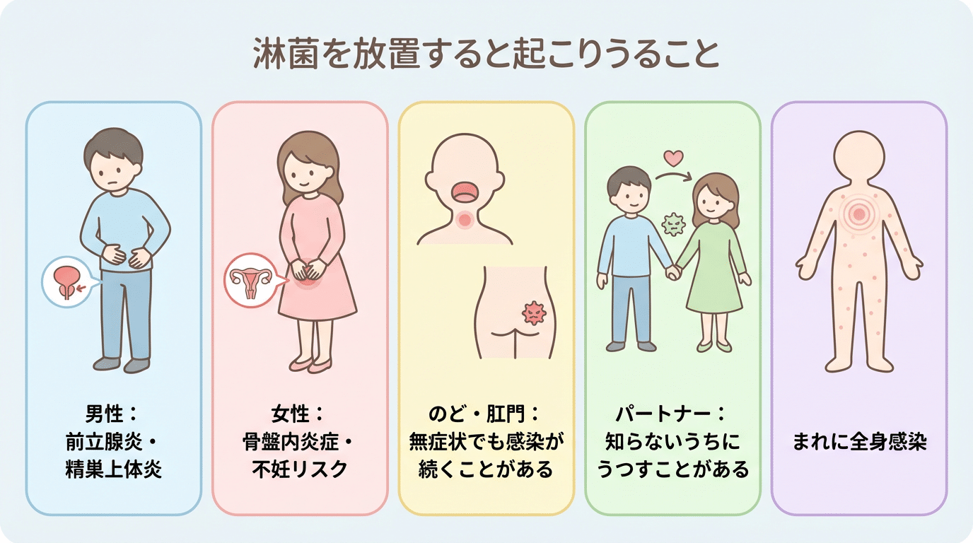淋病を放置した場合に起こりうるリスクのまとめ図
