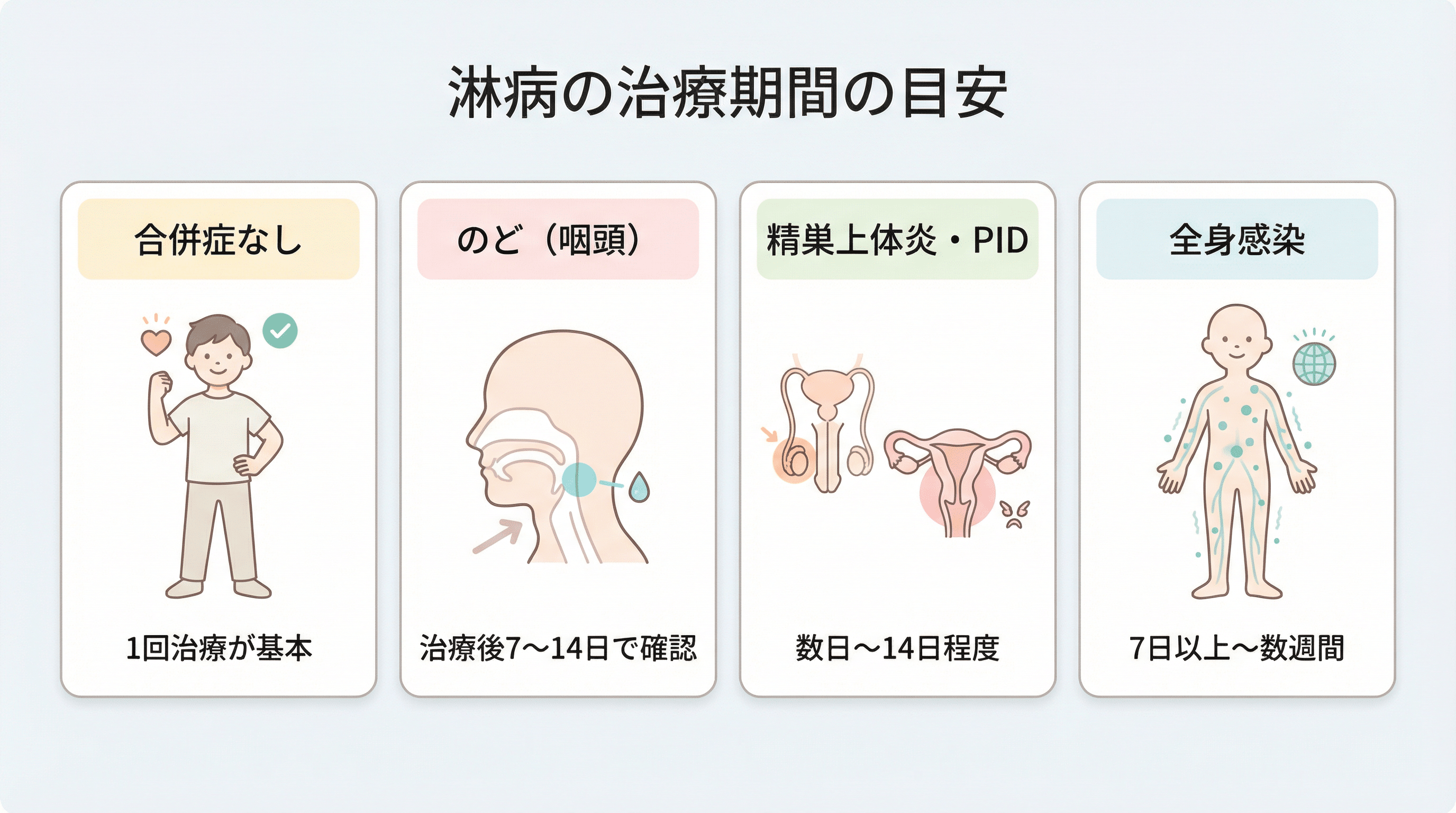 淋病の治療期間（合併症なし→1回、のど→治癒確認、合併症あり→数日〜数週間）