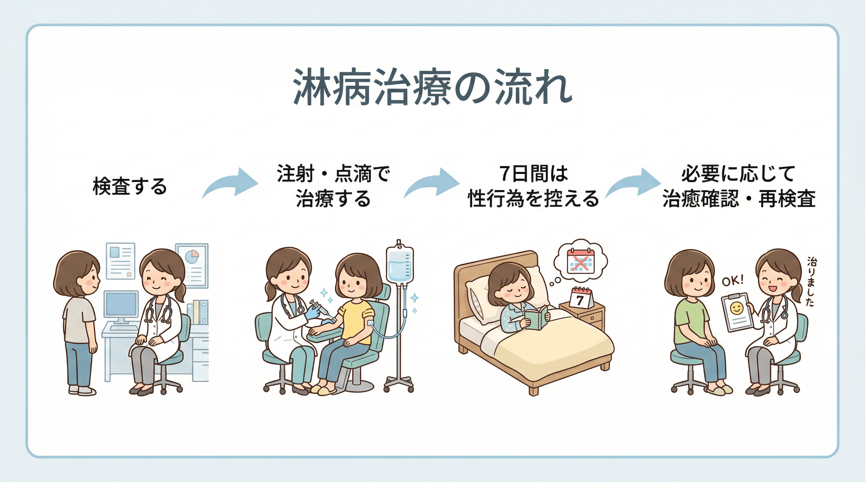 淋病治療の流れ（検査→注射/点滴→7日間性行為を控える→治癒確認）