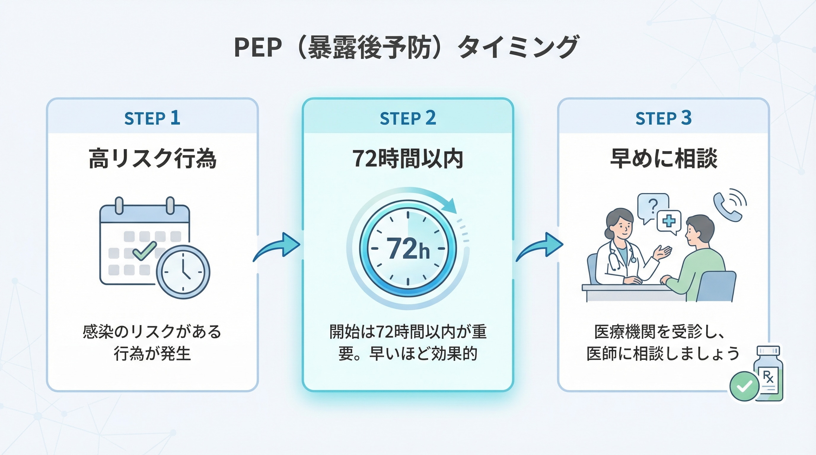 72時間以内ならPEP（曝露後予防）を検討：緊急対応の分岐フロー