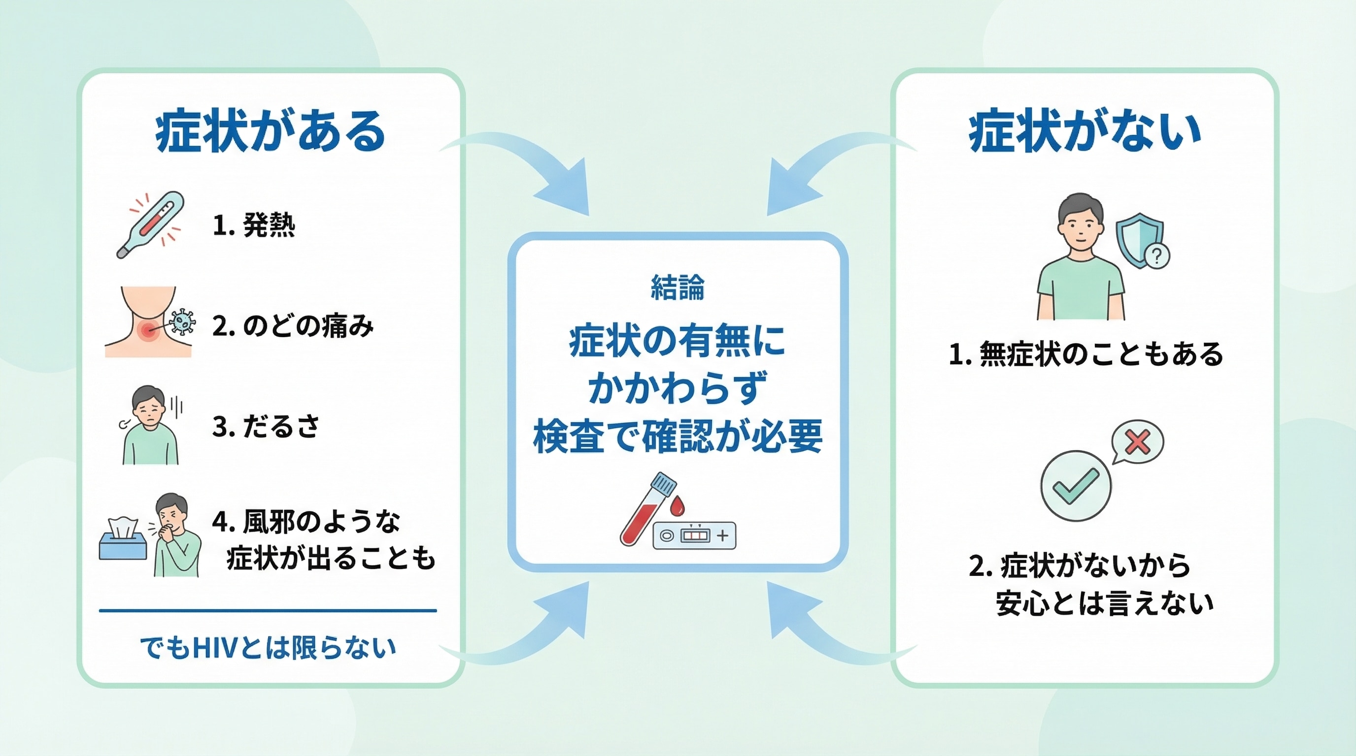HIVの症状だけでは判断できない：検査が必要な理由の図解