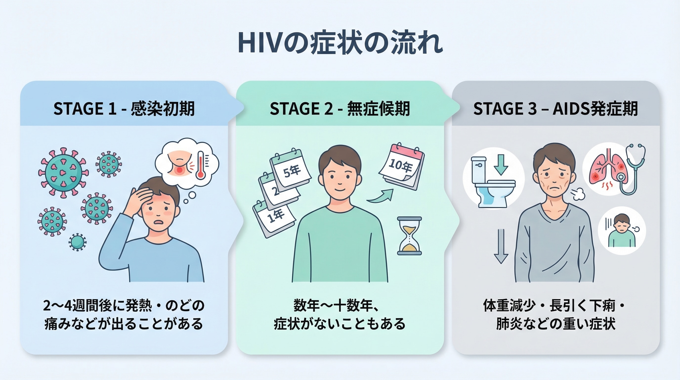 HIVの症状の流れ：急性感染期→無症候期→エイズ発症期のタイムライン図解