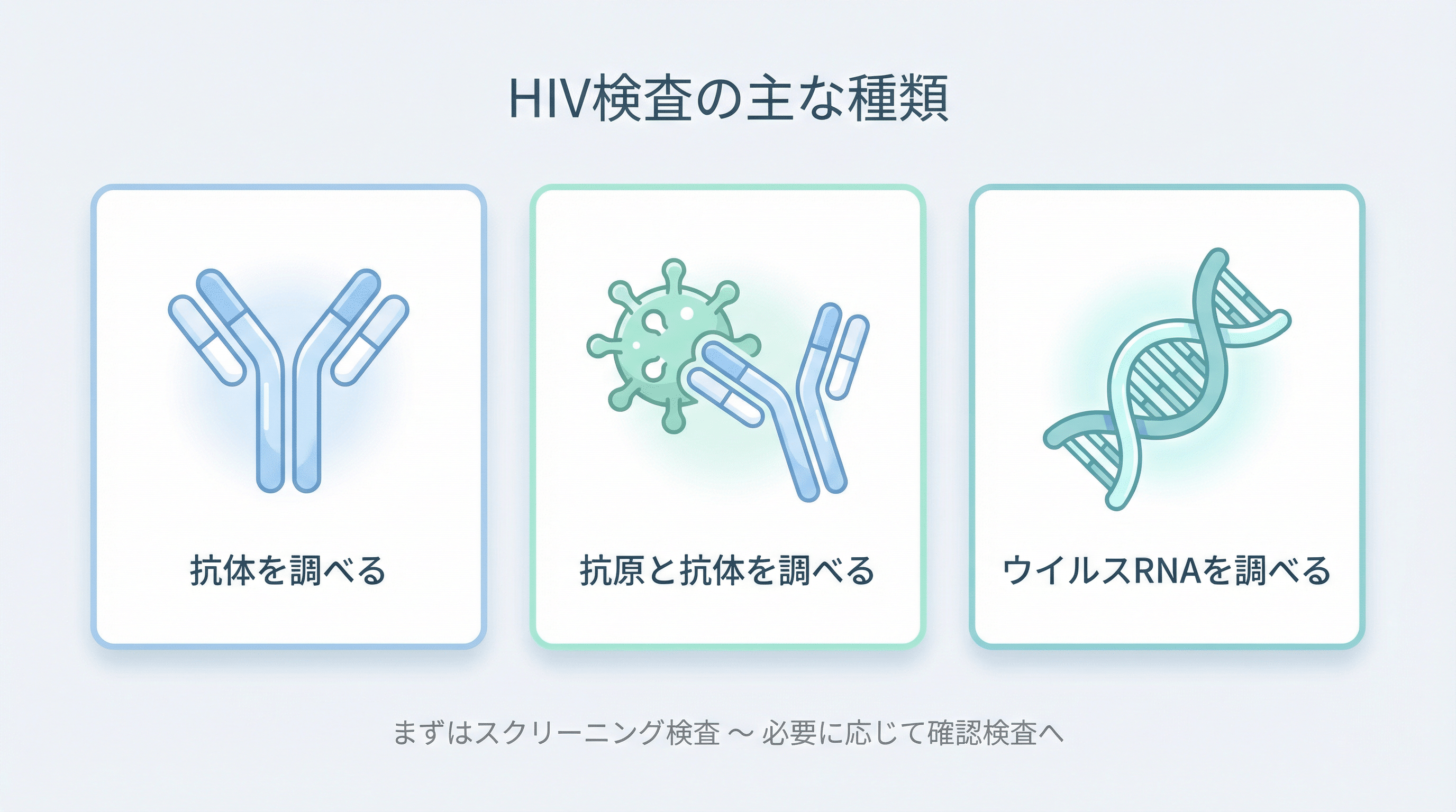 HIV検査方法：抗体検査・抗原抗体検査・NATの比較と役割