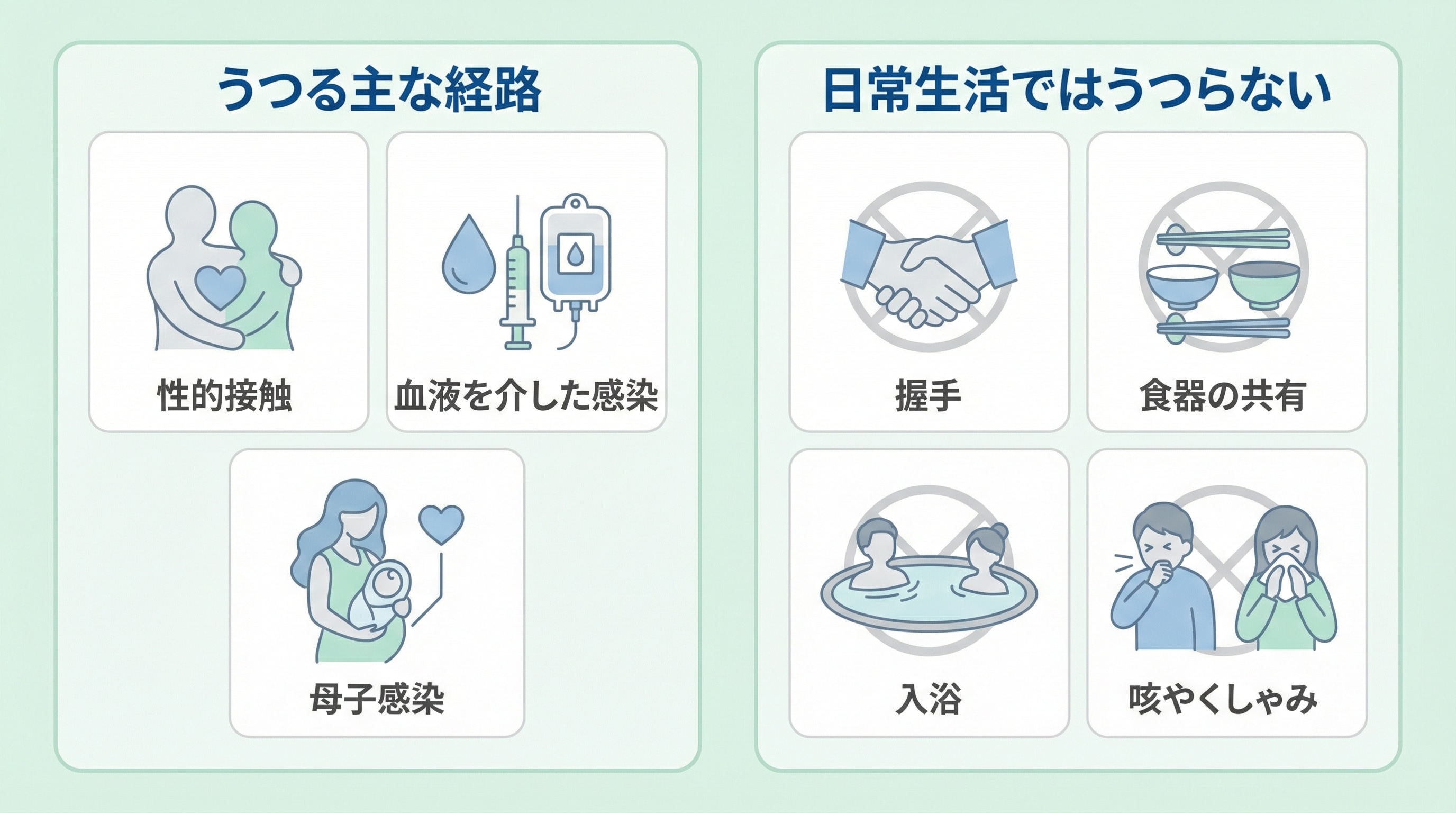 HIVの感染経路：うつる行為とうつらない行為の比較図解