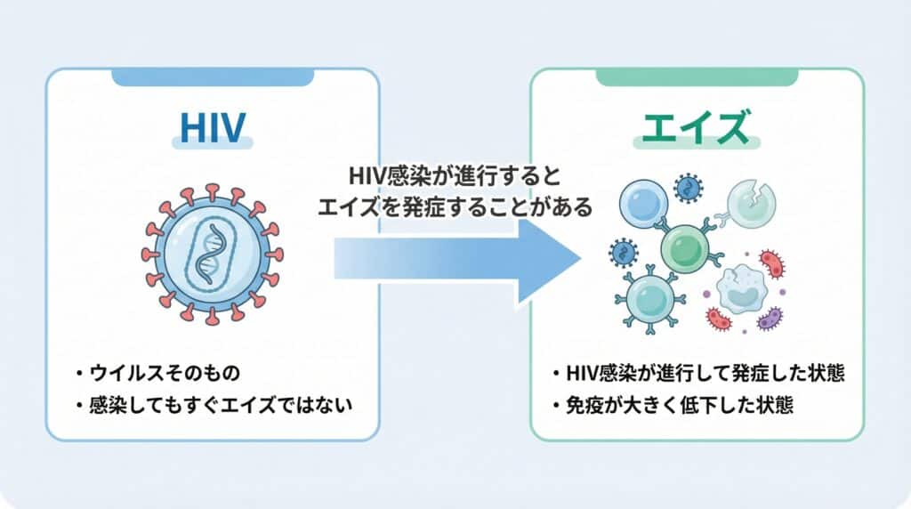 HIVとエイズは同じではない：HIVはウイルス、エイズは発症した状態