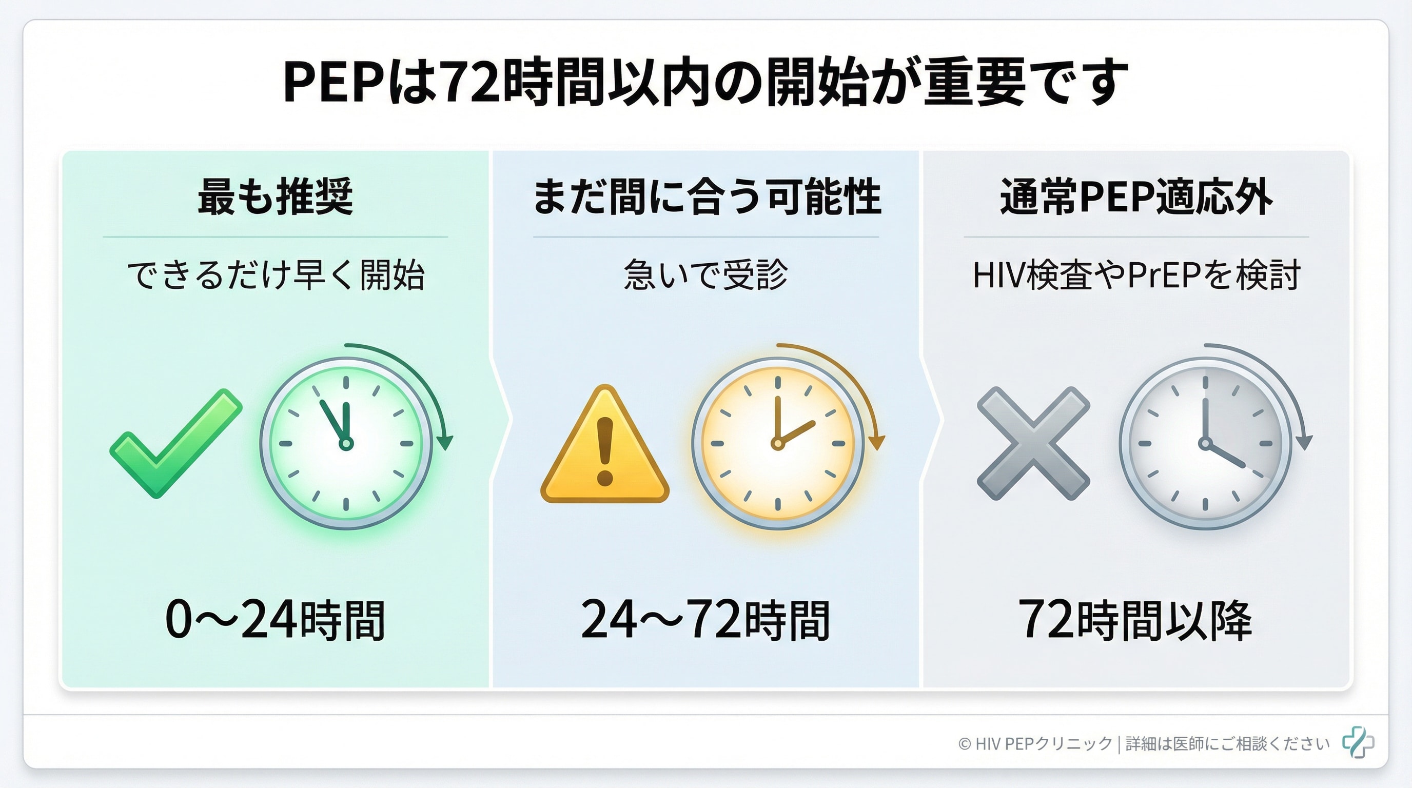 HIV PEPの72時間タイムライン：0〜24時間が最も推奨、24〜72時間は急いで受診、72時間以降はPEP適応外