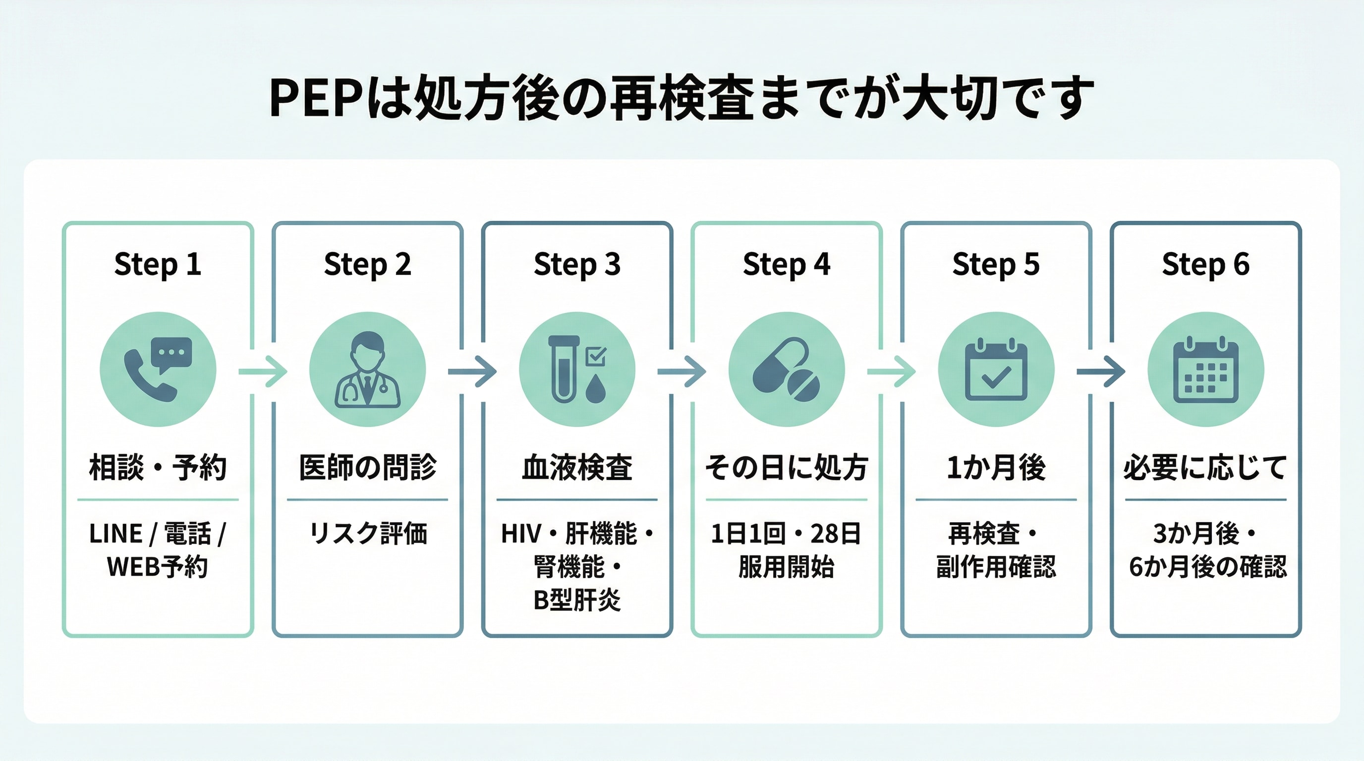 PEPの流れ：受診→採血→28日服用→1か月後再検査→必要に応じて3/6か月後確認