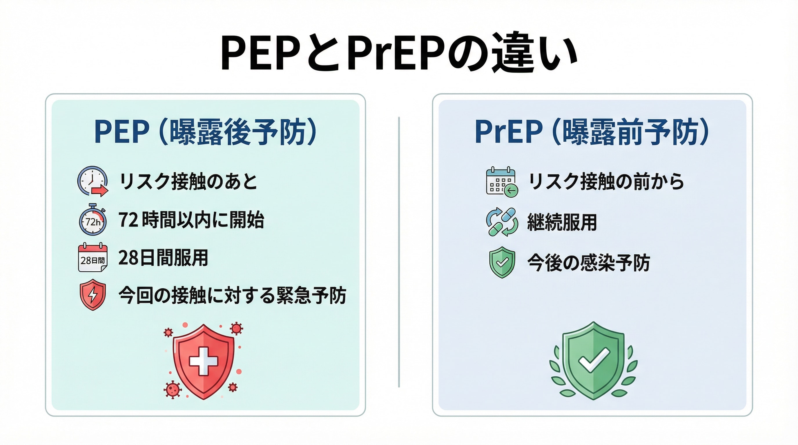 PEPとPrEPの違い：PEPは曝露後の緊急予防（28日間）、PrEPは曝露前の継続予防
