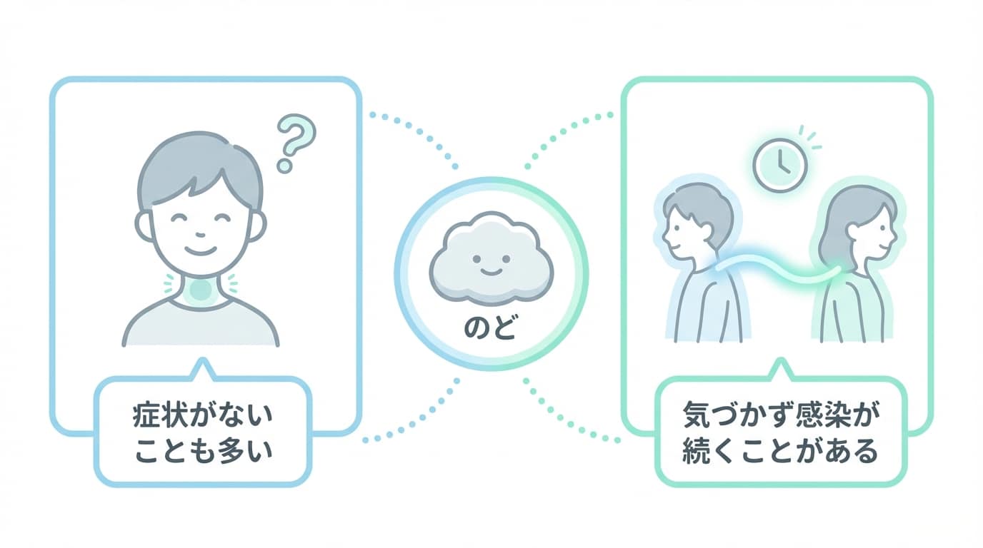 咽頭クラミジアは症状が乏しく、気づかないまま感染が続くことがある