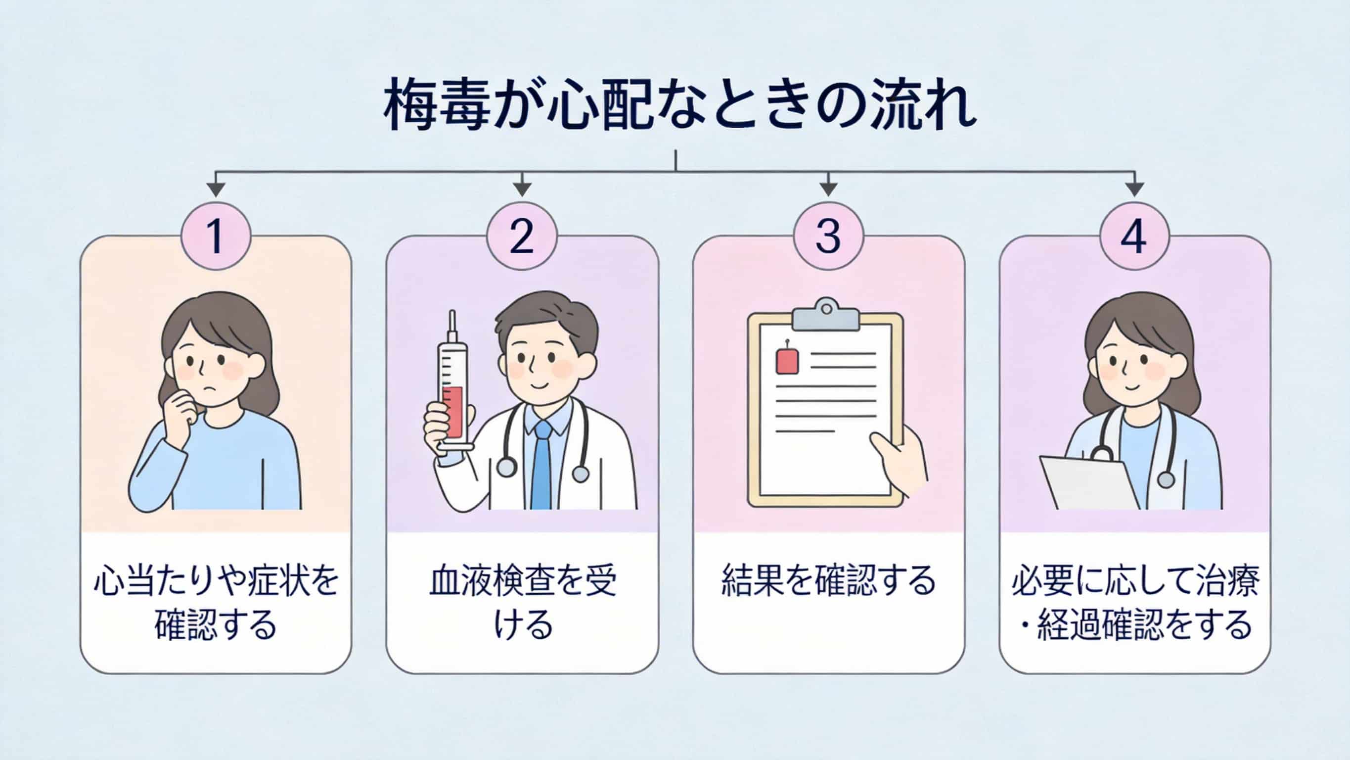 梅毒の検査から治療までの流れ