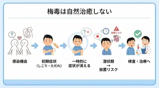 梅毒が自然治癒しない理由の図解：感染機会→初期症状→一時的に症状が消える→潜伏期→放置リスク→検査・治療へ