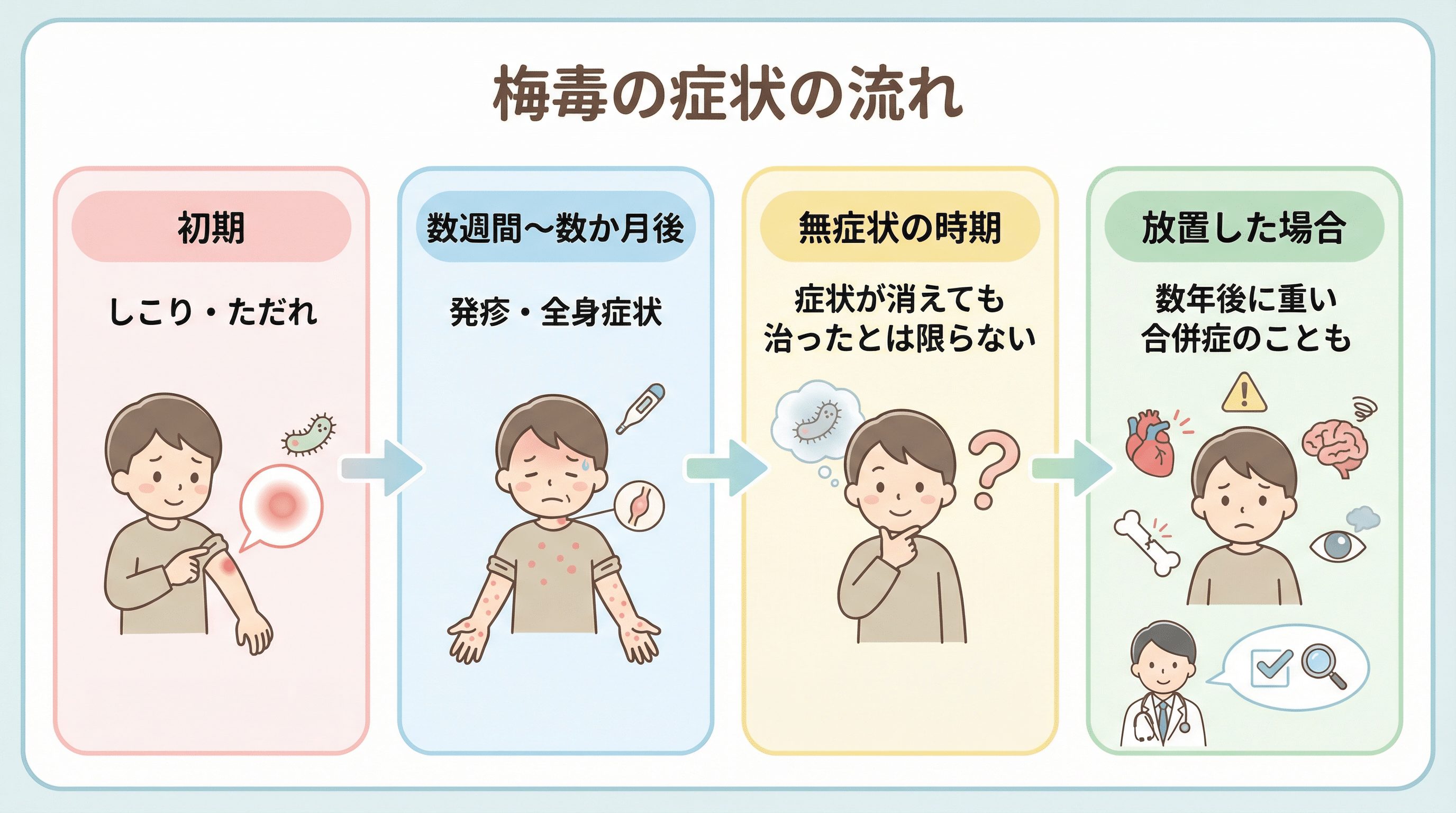 梅毒の病期別症状の整理図