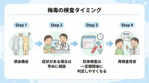 梅毒の検査タイミング図解：感染機会からの時間経過と検査精度の関係