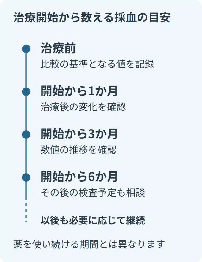 治療前の値と、開始1・3・6か月を目安にした採血結果を比較し、その後も必要に応じて検査を続ける